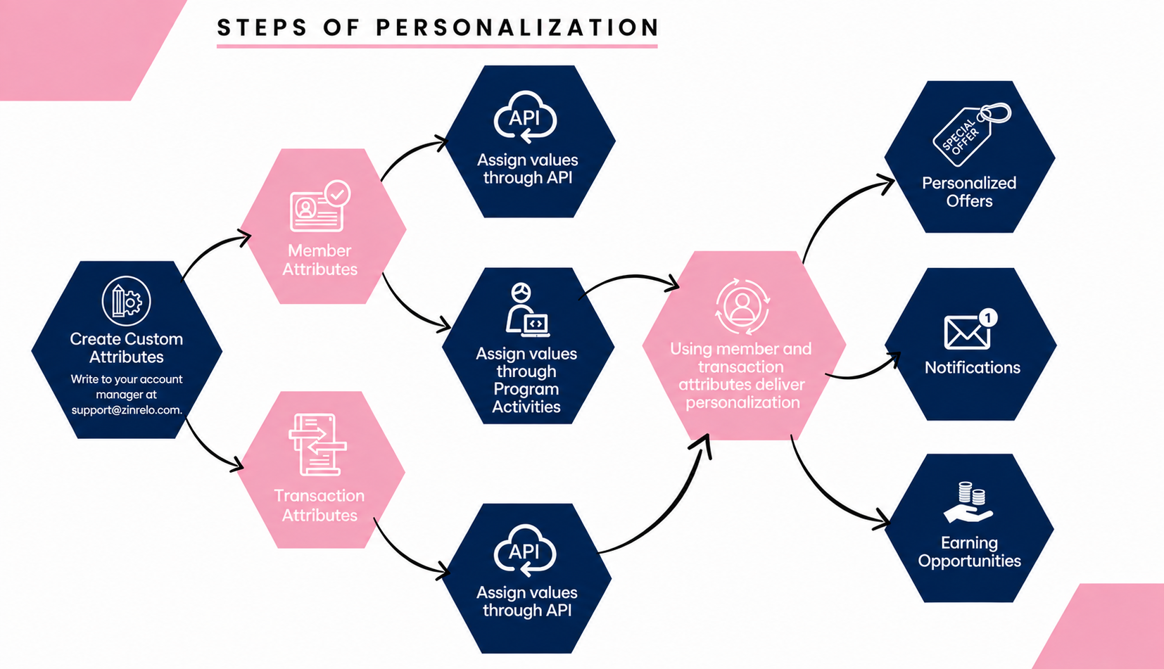 Steps of Personalization.png