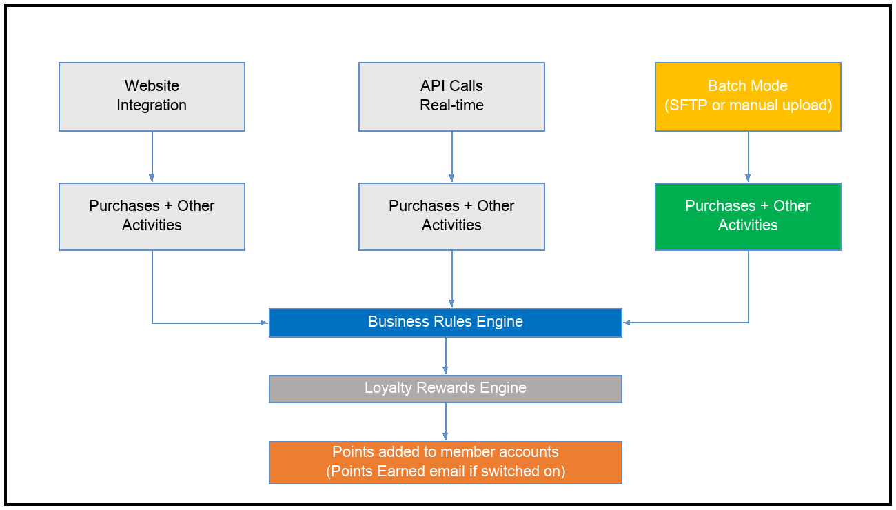 Batch Mode flow diagram